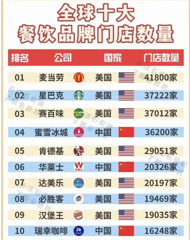 量美中“分庭抗礼”肯德基仅第五J9九游会全球十大餐饮品牌数